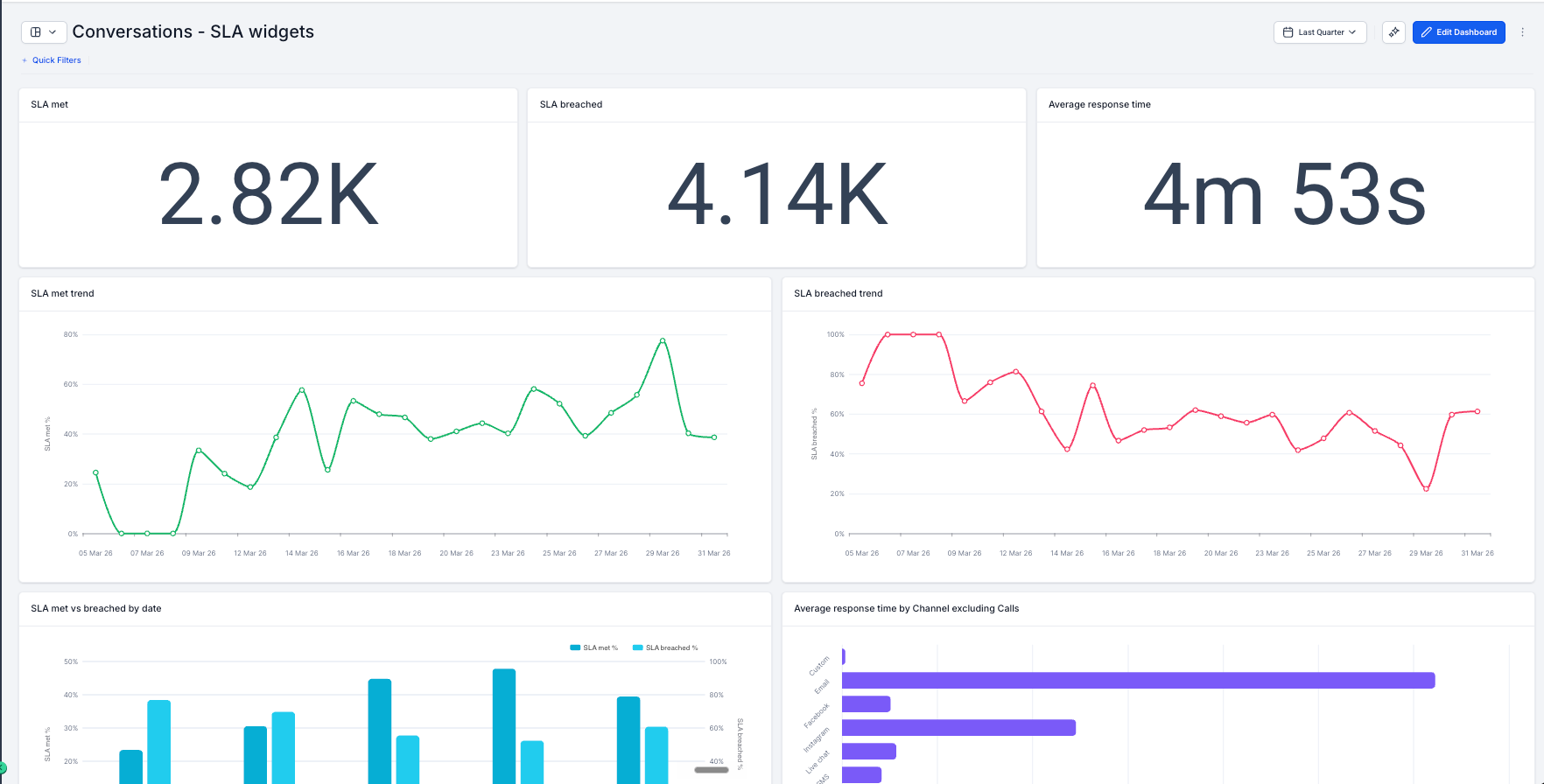 Widgets de SLA en paneles